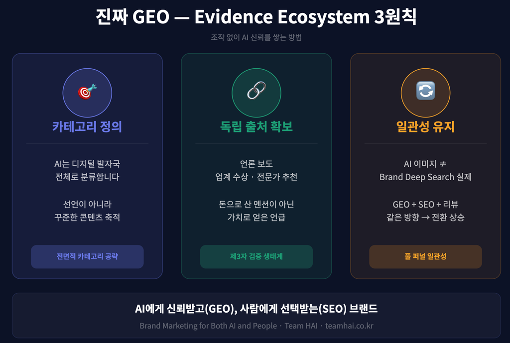 진짜 GEO — Evidence Ecosystem 3원칙