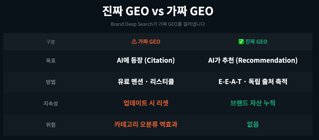 진짜 GEO vs 가짜 GEO