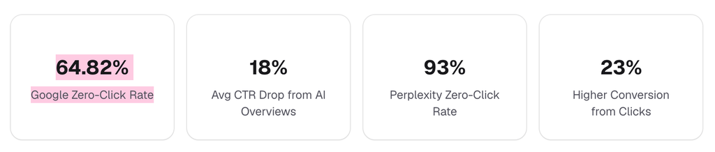 Google Zero-Click Rate