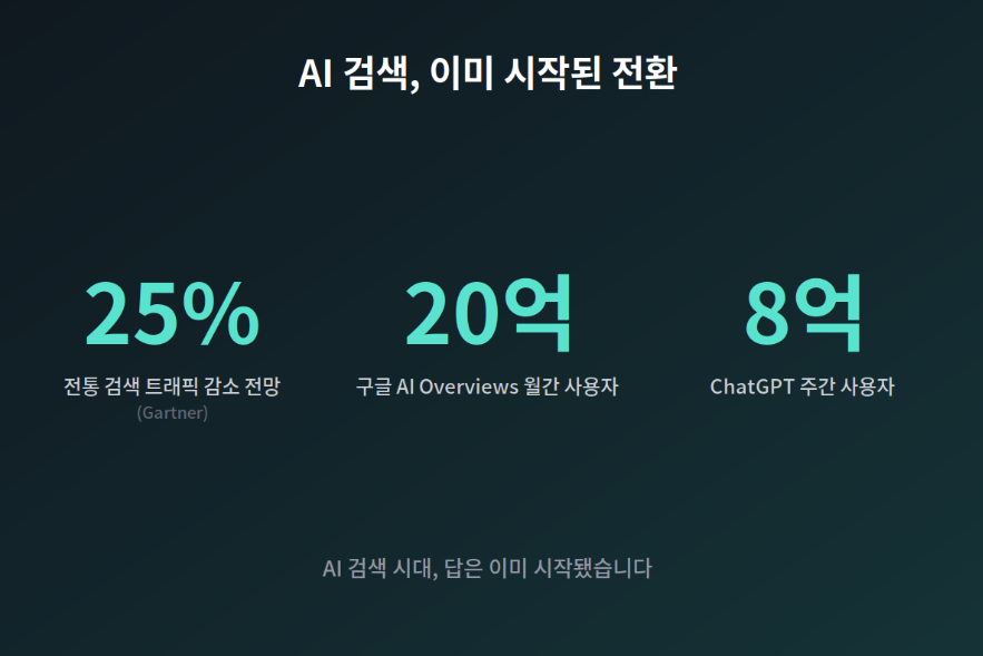 AI 검색으로 인한 변화 숫자