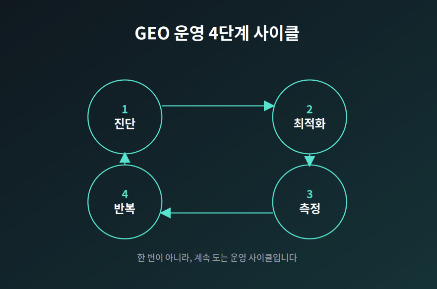 GEO 운영 4단계 사이클