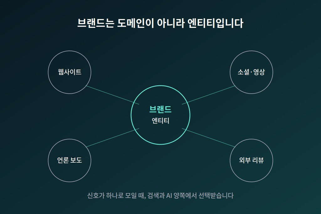 브랜드는 도메인이 아니라 엔티티입니다 브랜드는 도메인이 아니라 엔티티입니다