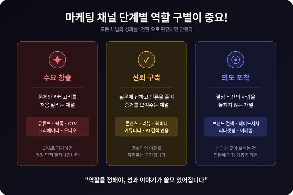 마케팅 채널 단계별 역할 구별이 중요 마케팅 채널 단계별 역할 구별이 중요
