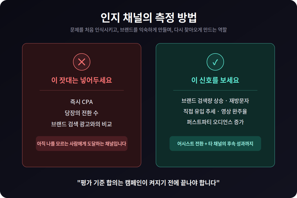 인지 채널의 측정 방법 인지 채널의 측정 방법