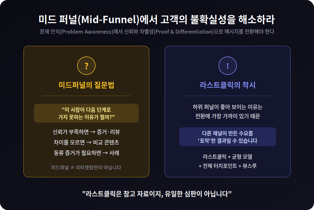 미드 퍼널(Mid-Funnel)에서 고객의 불확실성을 해소하라 미드 퍼널(Mid-Funnel)에서 고객의 불확실성을 해소하라