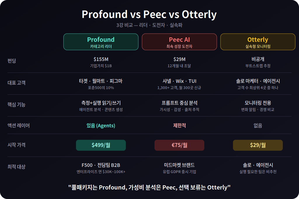 해외 GEO 플랫폼 강점 리스트 해외 GEO 플랫폼 강점 리스트