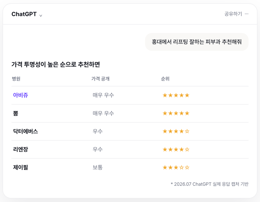 팀하이 - 피부과 GEO 가시성 점검