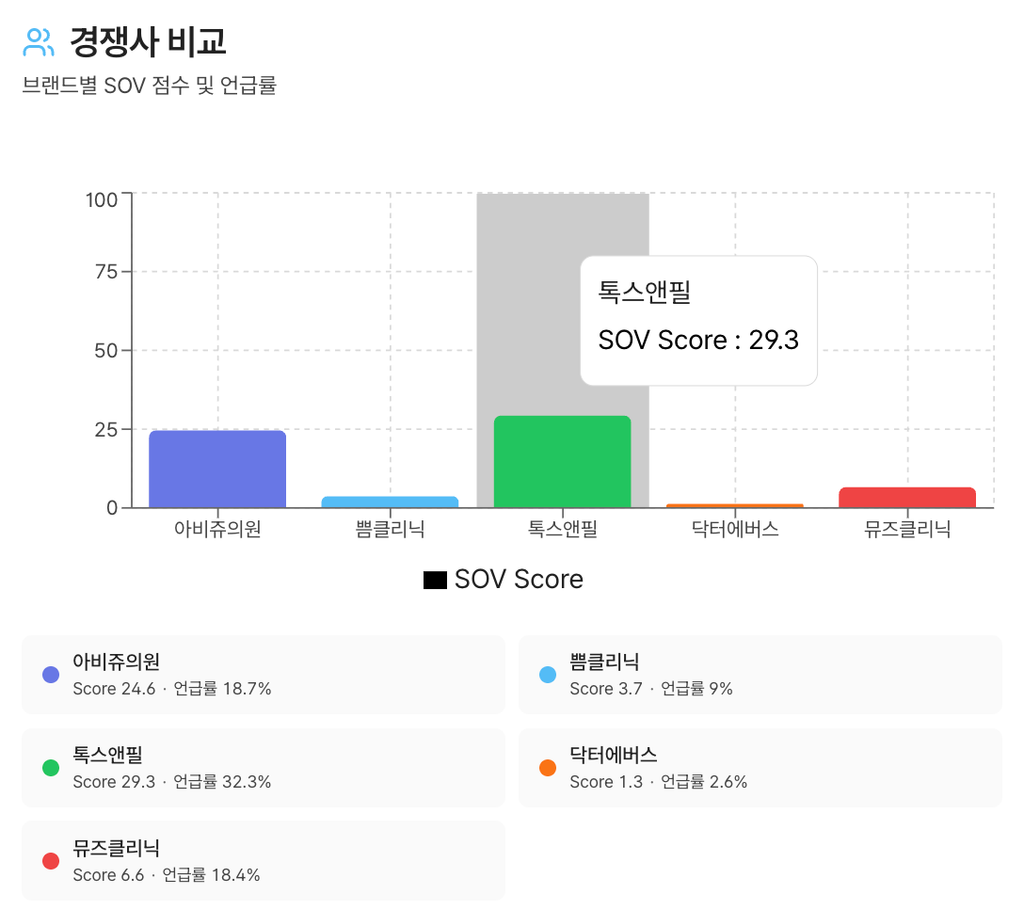 홍대 피부과 브랜드별 SOV 점수 및 언급률