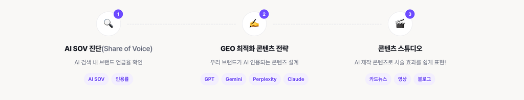 GEO 최적화 프로세스