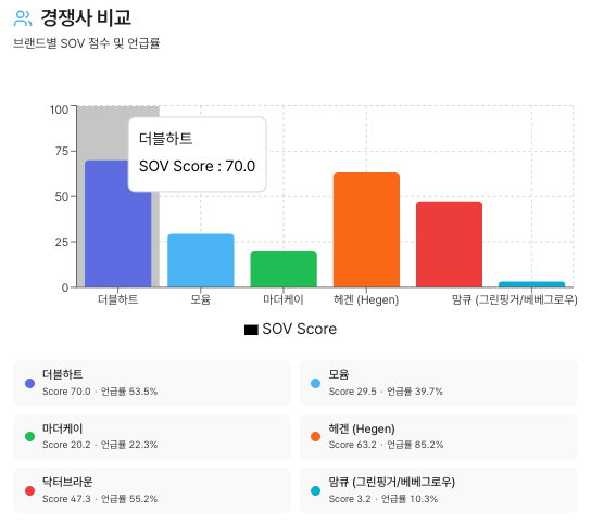젖병 브랜드 경쟁사 비교 - SOV 점수 및 언급률