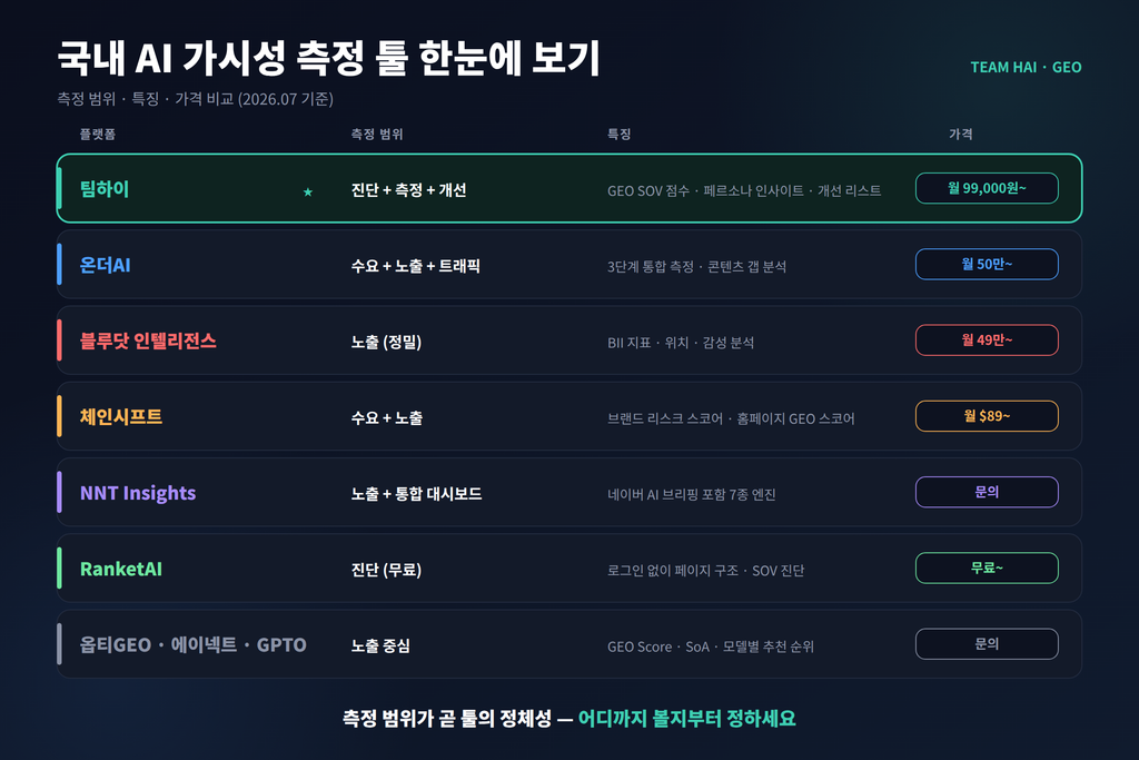 GEO 플랫폼 비교_한눈에보기