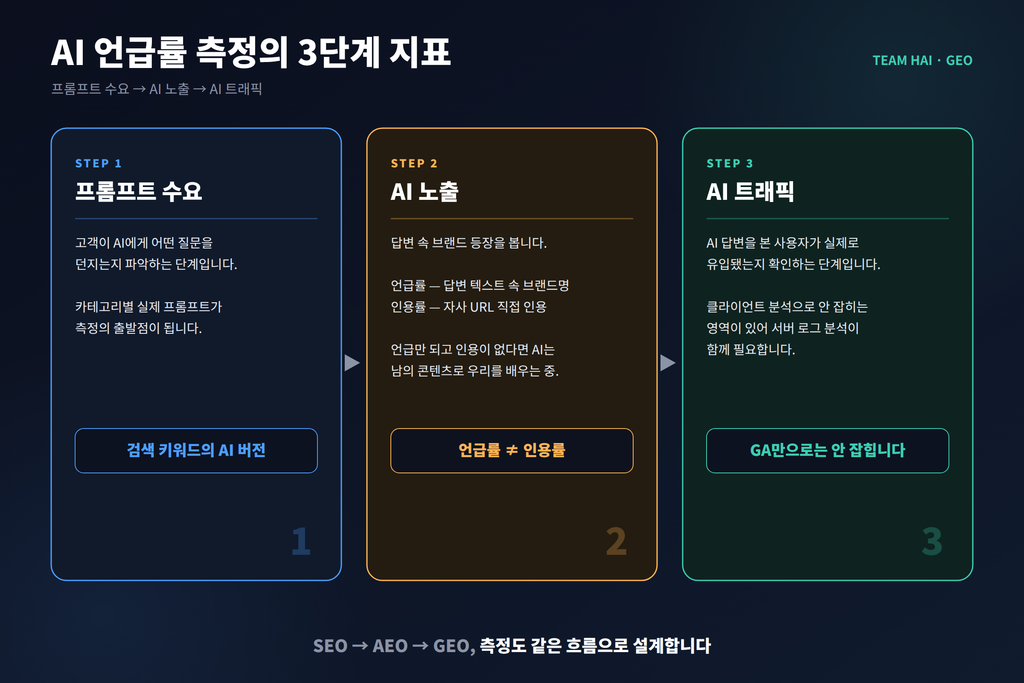 GEO 측정 3단계_지표