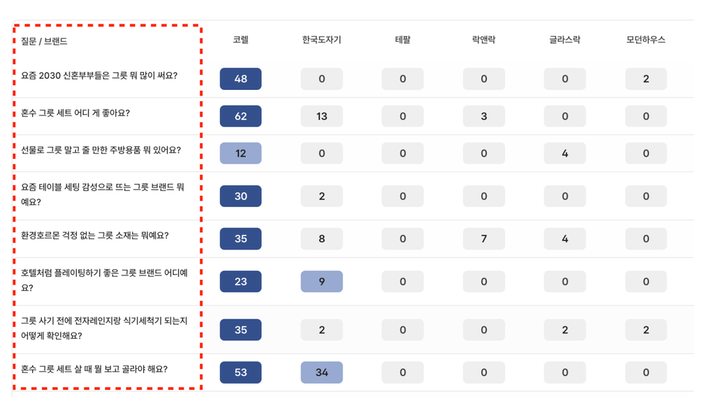 코렐 브랜드 AI 가시성 질문 사항들_팀하이