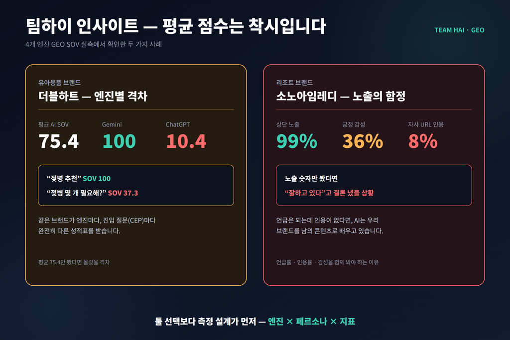 팀하이 인사이트 - AI SOV 점수