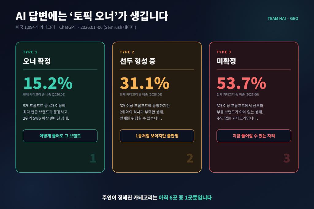 01_토픽오너_3분류 01_토픽오너_3분류