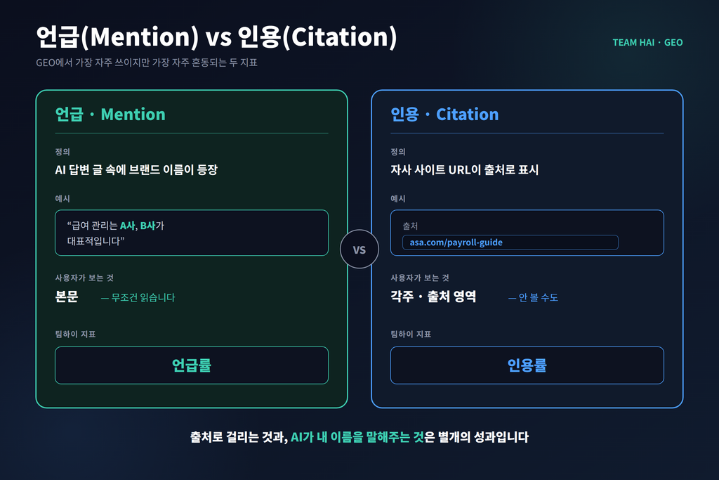 언급 vs 인용_정의 비교 언급 vs 인용_정의 비교