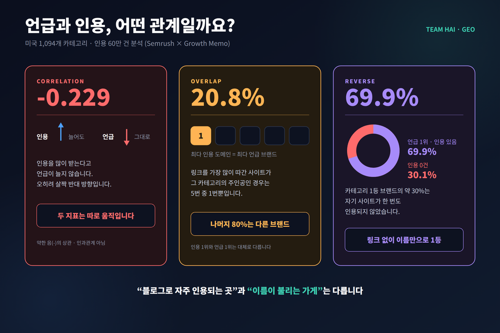 언급과 인용_상관관계 언급과 인용_상관관계
