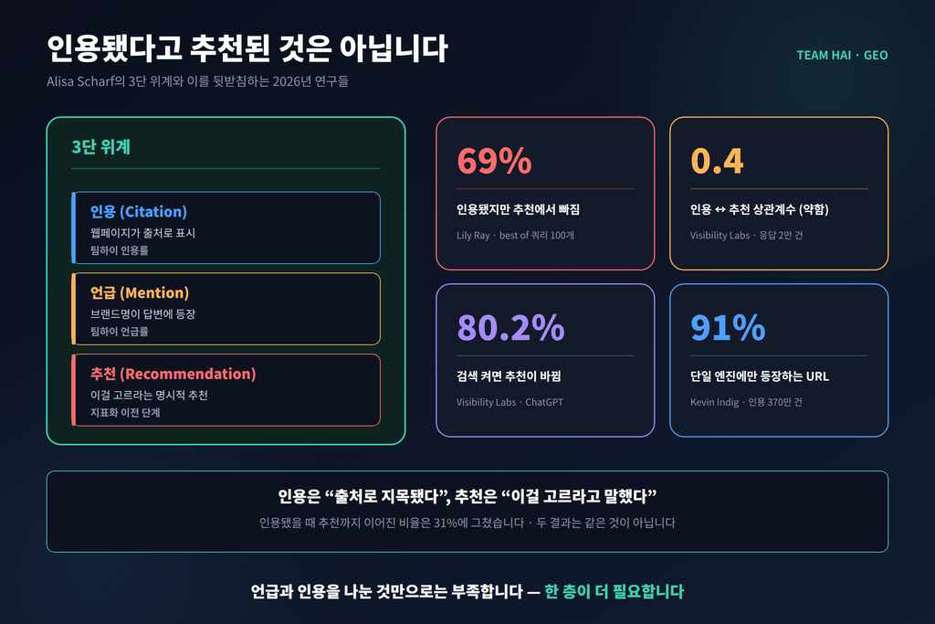 인용 언급 추천 3단 위계와 연구 데이터