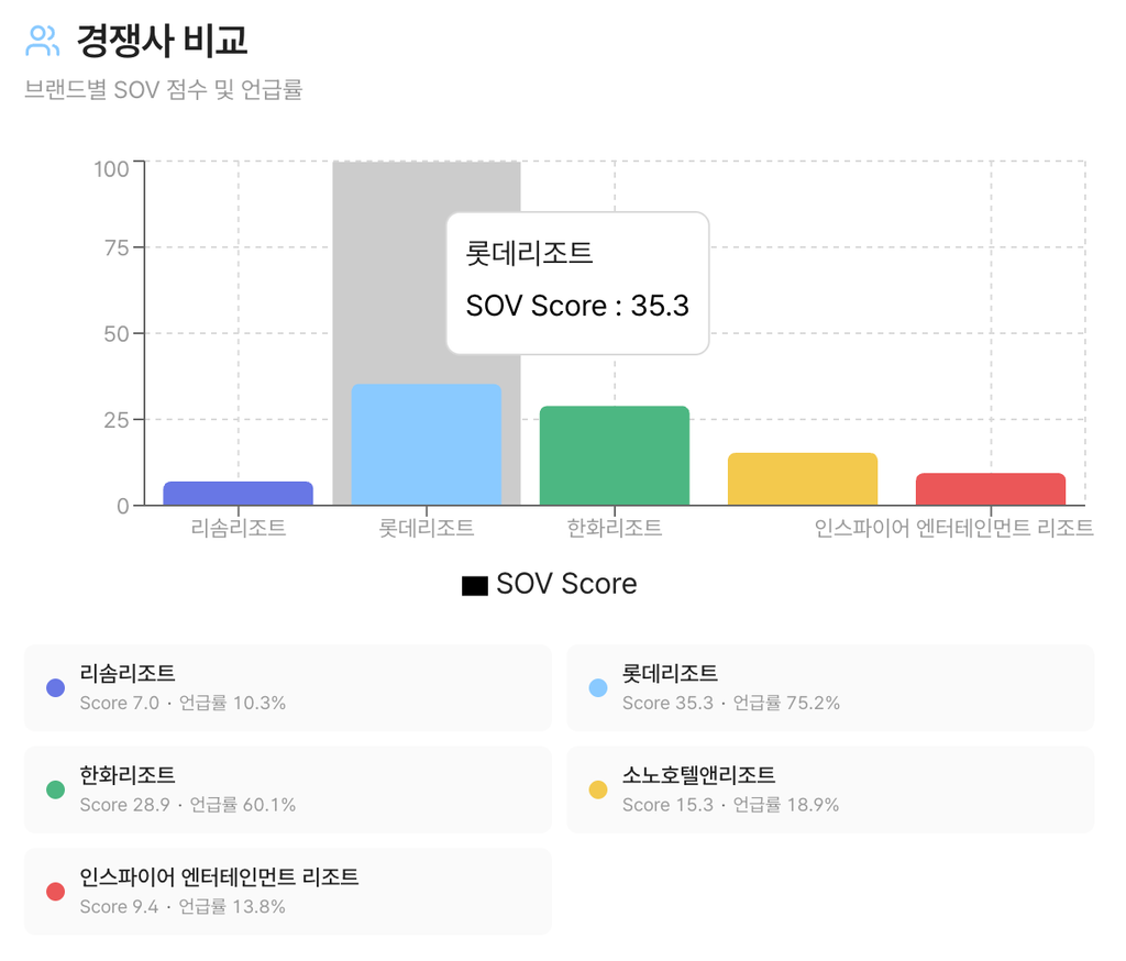 팀하이 - SOV 경쟁사 비교