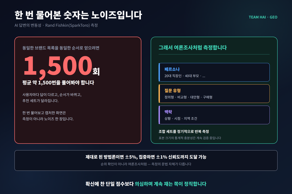 AI 답변 변동성 1500회 측정 그래픽