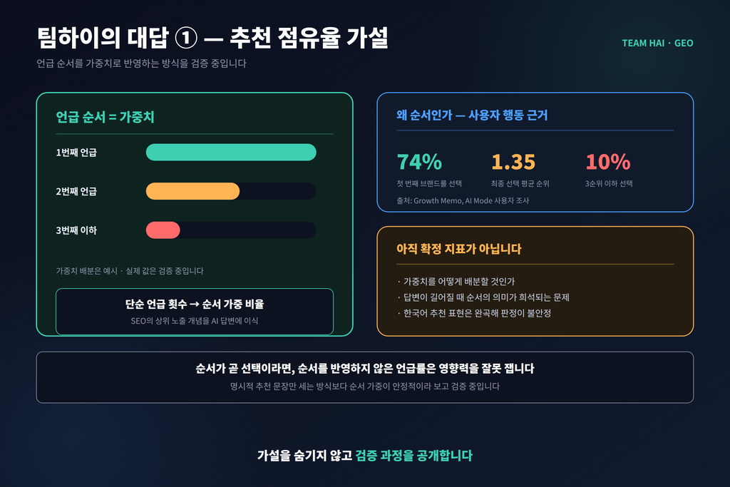 04_추천점유율_가설