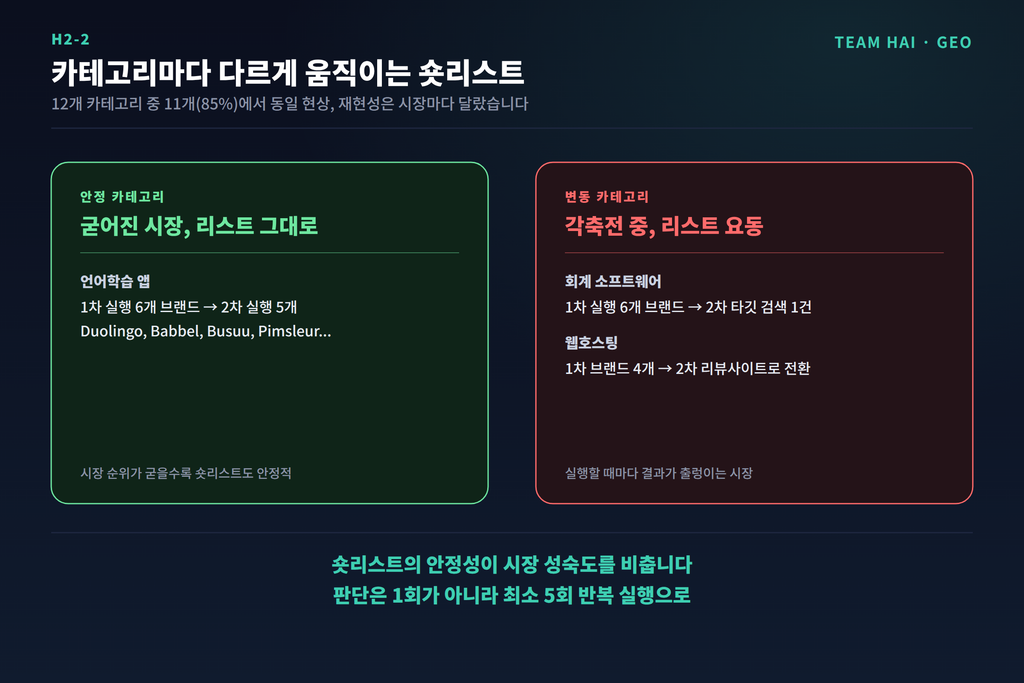 카테고리마다 다르게 움직이는 숏리스트