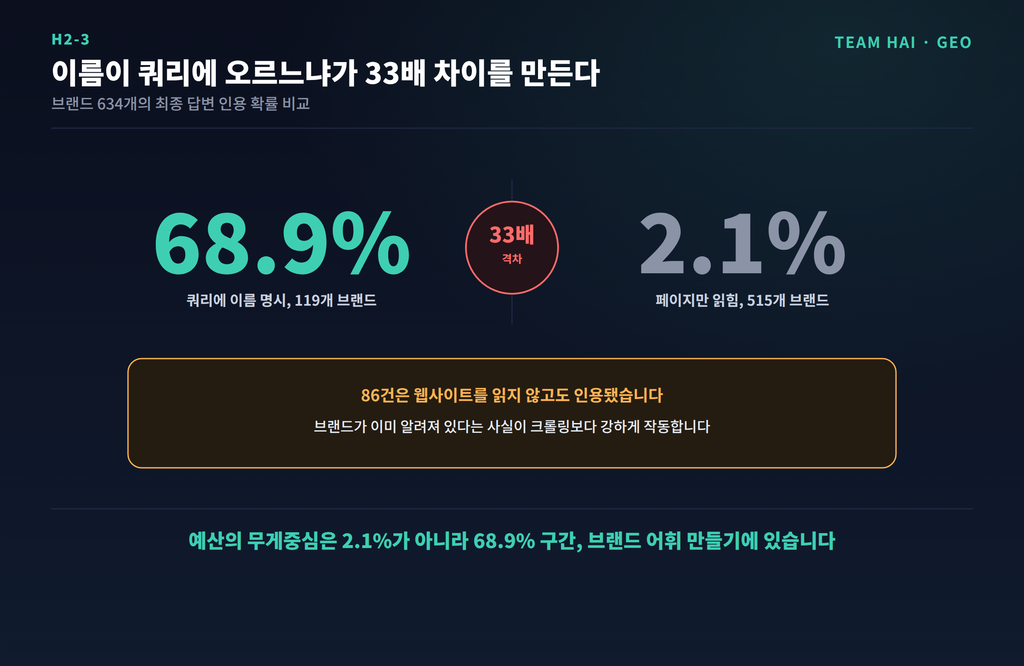 이름이 쿼리에 오르느냐가 33배 차이를 만든다