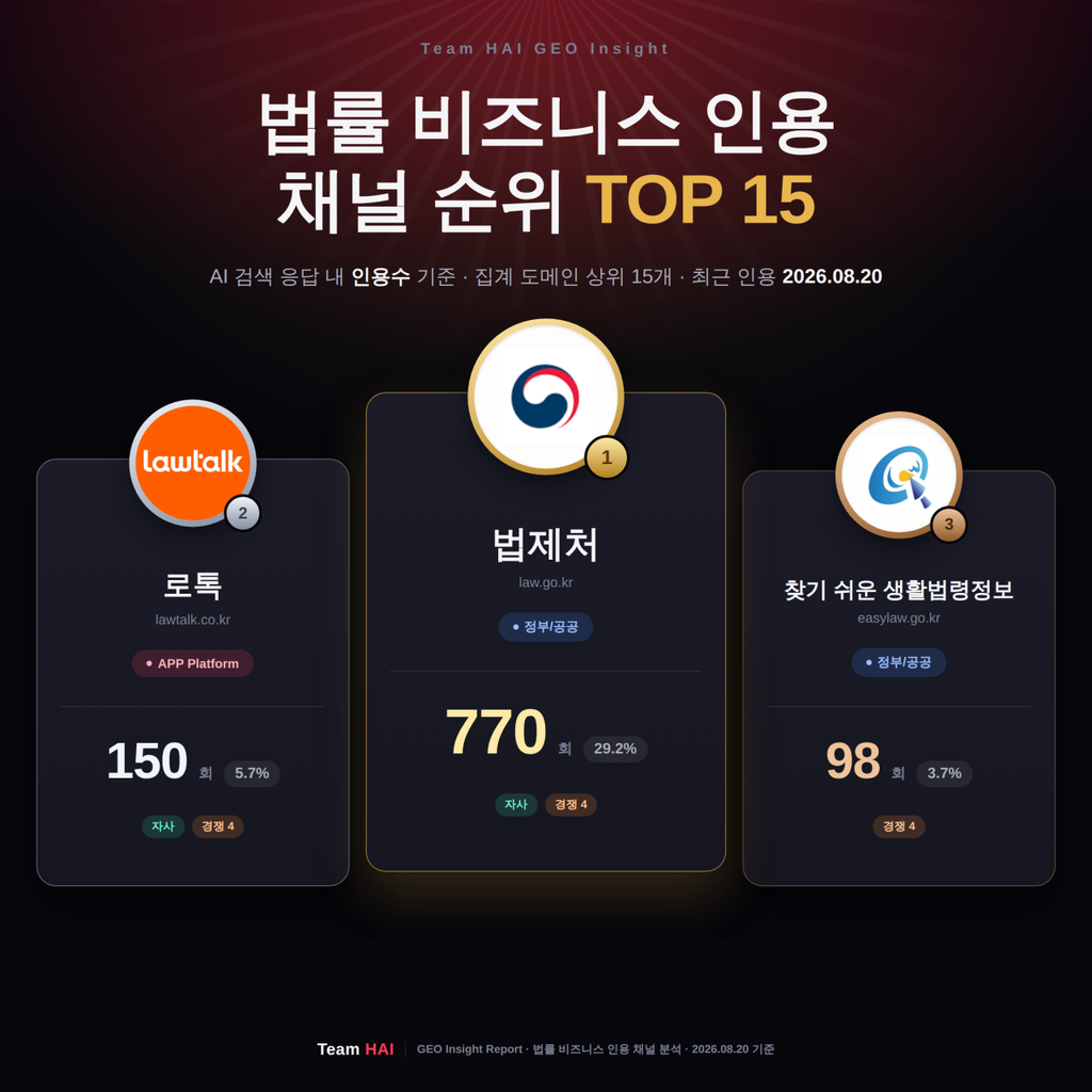 법률 비즈니스 인용 순위