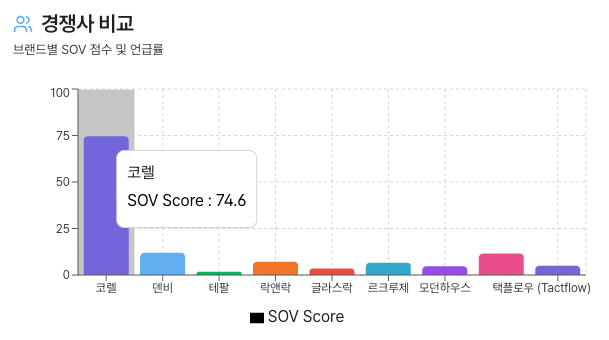 코렐 브랜드 AI SOV 현황