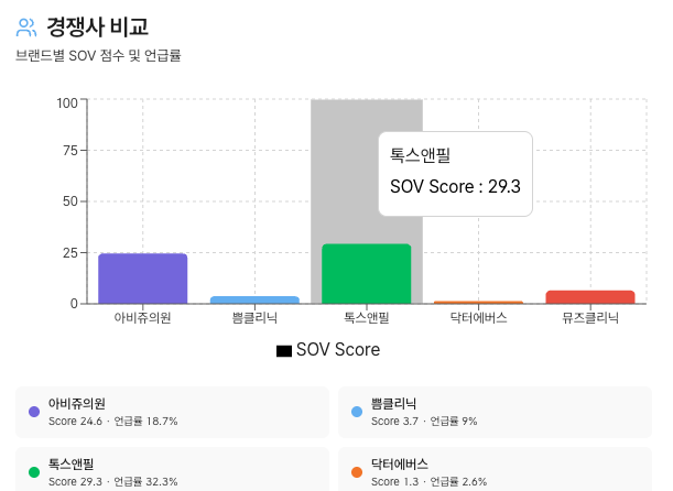 홍대 피부과 AI SOV