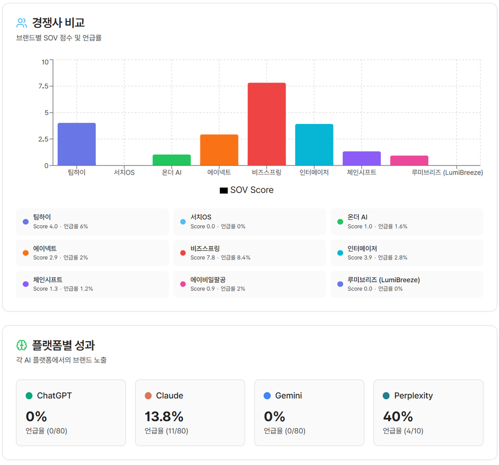 팀하이 AI SOV 팀하이 AI SOV