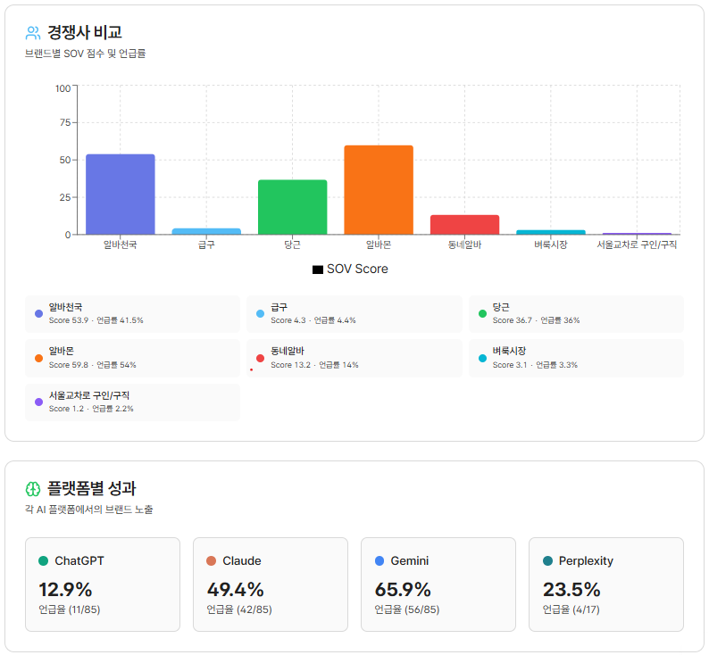 알바천국 AI SOV