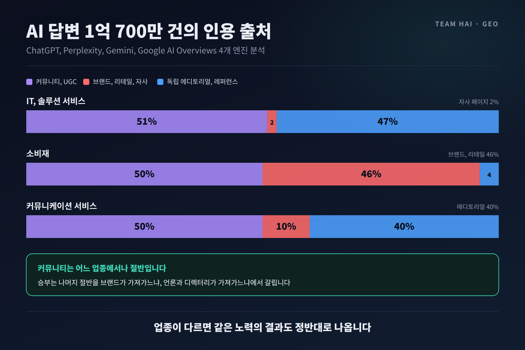AI 답변 1억 700만 건 인용 출처 분석 AI 답변 1억 700만 건 인용 출처 분석