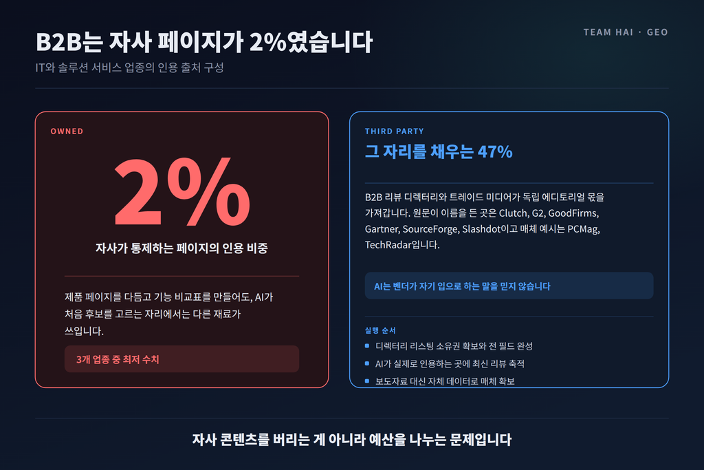 B2B 자사 페이지 인용 비율 B2B 자사 페이지 인용 비율