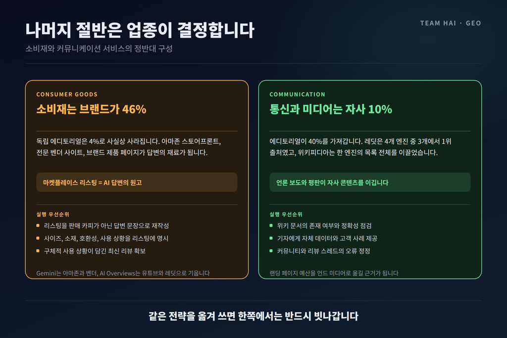 비즈니스 카테고리별 인용 채널 성격 비즈니스 카테고리별 인용 채널 성격