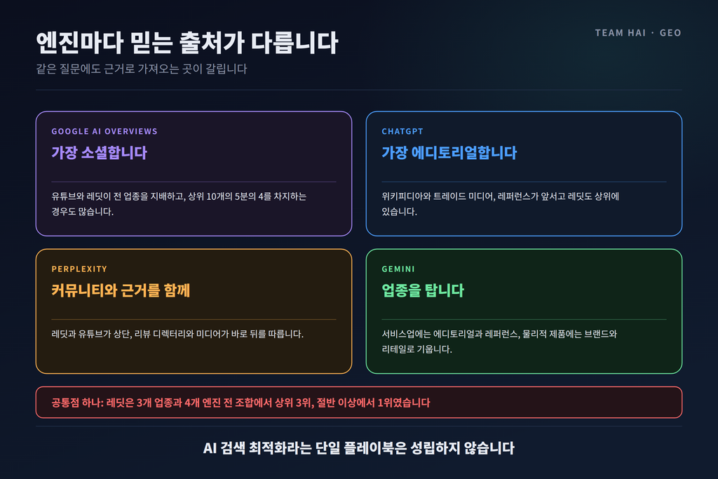 LLM 엔진별 인용 출처의 차이 LLM 엔진별 인용 출처의 차이