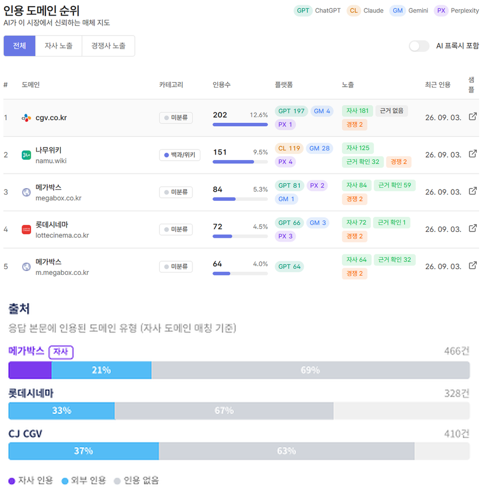 인용도메인출처 인용 도메인 순위 및 유형