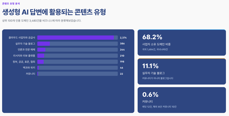 생성형 AI 답변에 활용되는 콘텐츠 유형 분석