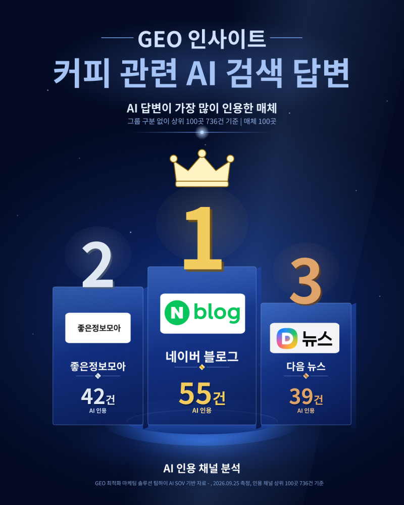 AI 인용 채널 분석 커피 관련 AI 답변 인용 분석
