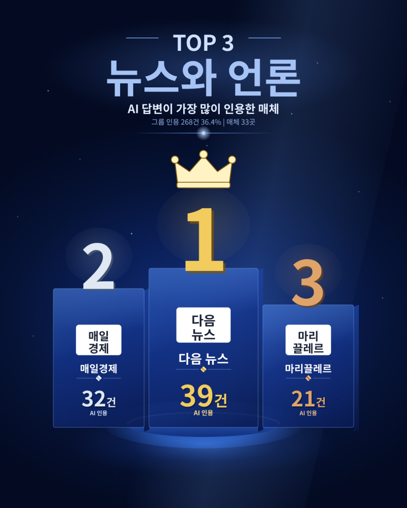 언론 TOP3 인용 채널 AI 답변이 가장 많이 인용한 뉴스와 언론 매체