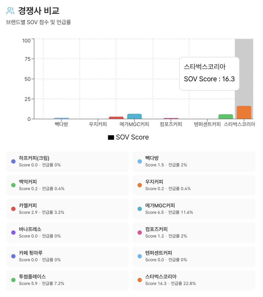 커피 업계 트렌드 관련 AI SOV 커피 업계 트렌드 관련 AI SOV