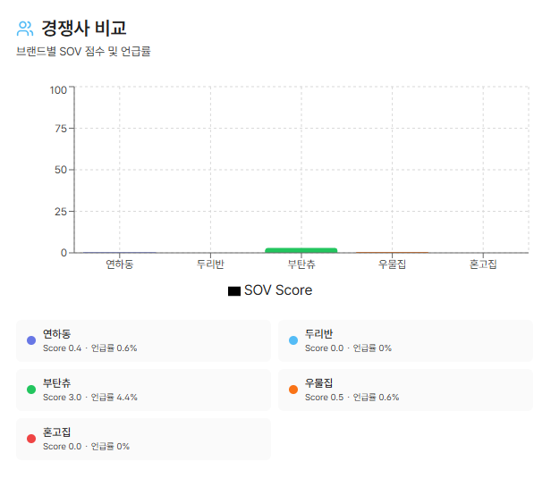 ChatGPT 추천 식당 5곳 AI SOV 점수 및 언급률 ChatGPT 추천 식당 5곳 AI SOV 점수 및 언급률
