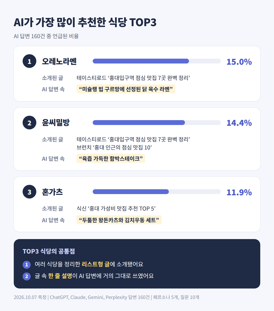 AI SOV 언급률 TOP3 AI SOV 언급률 TOP3