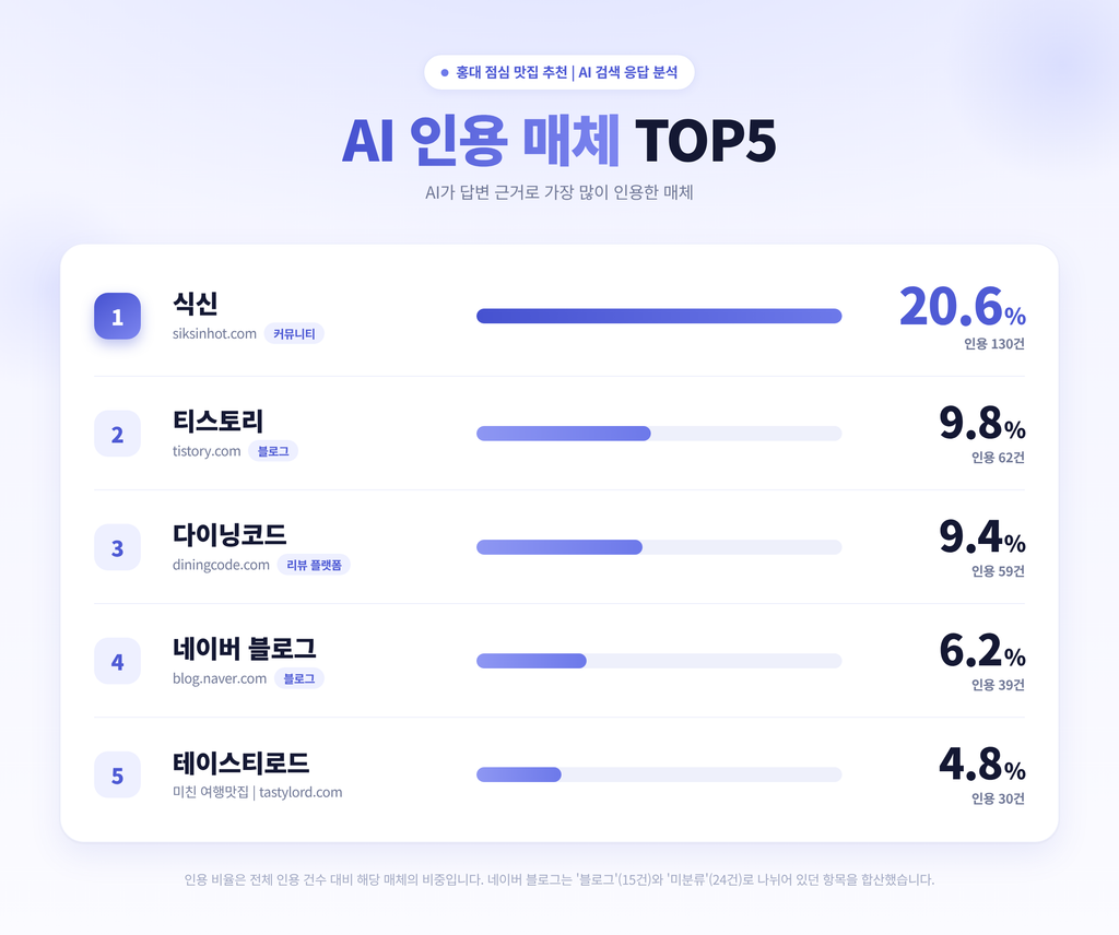 AI 인용 매체 TOP5 AI 인용 매체 TOP5