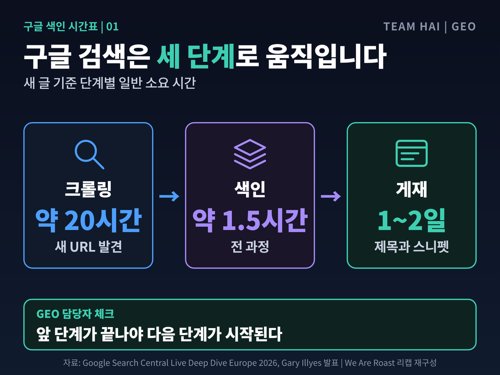 01_구글검색3단계_소요시간 01_구글검색3단계_소요시간