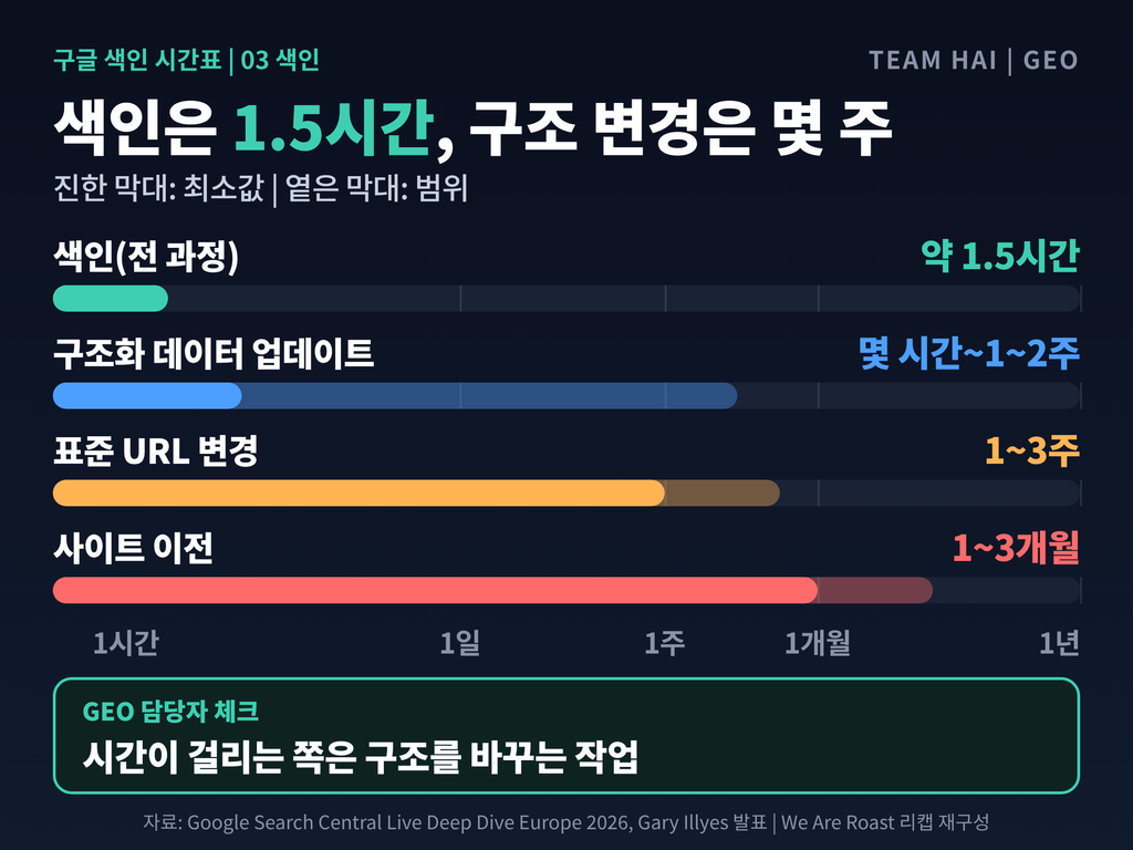 03_색인_구조변경은몇주 03_색인_구조변경은몇주