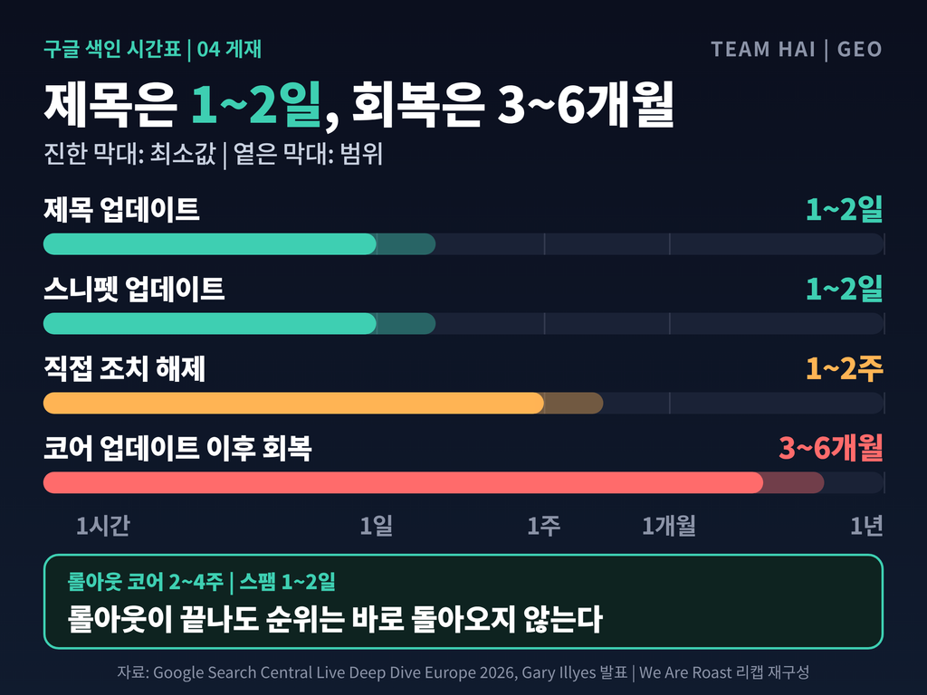 04_게재_제목과코어업데이트회복 04_게재_제목과코어업데이트회복
