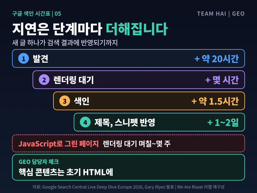 05_지연은단계마다더해진다 05_지연은단계마다더해진다