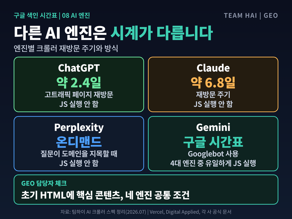 08_AI엔진별크롤러시계 08_AI엔진별크롤러시계