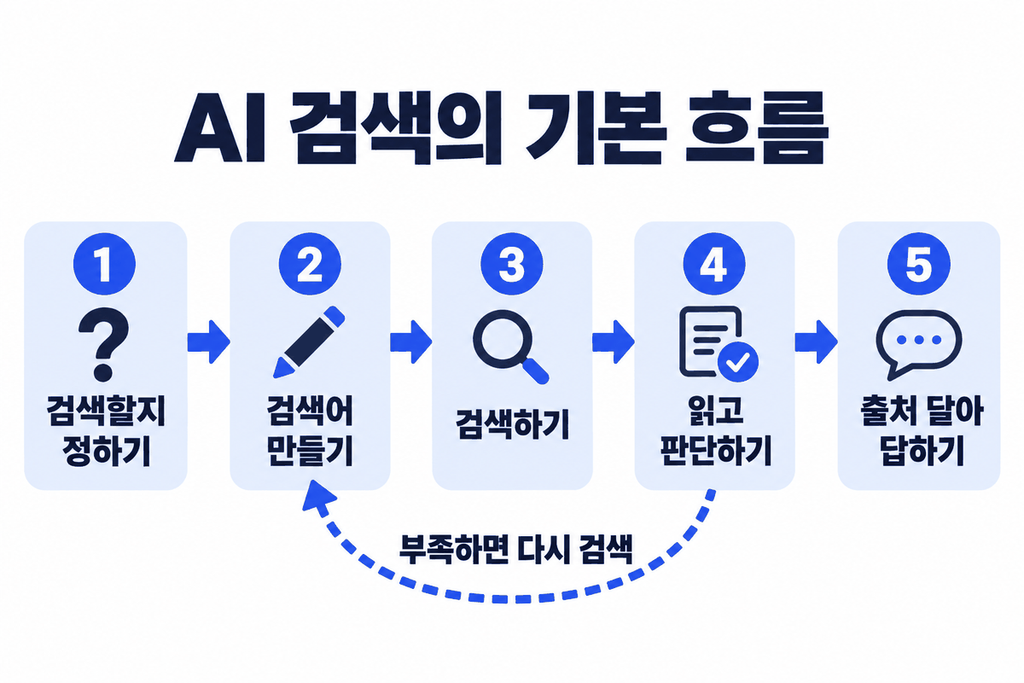 AI 검색의 기본 흐름: 검색할지 정하기, 검색어 만들기, 검색하기, 읽고 판단하기, 출처 달아 답하기. 부족하면 검색어 만들기로 돌아가 다시 검색